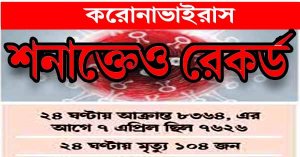 শনাক্তেও সর্বোচ্চ রেকর্ড করােনা ভাইরাস।